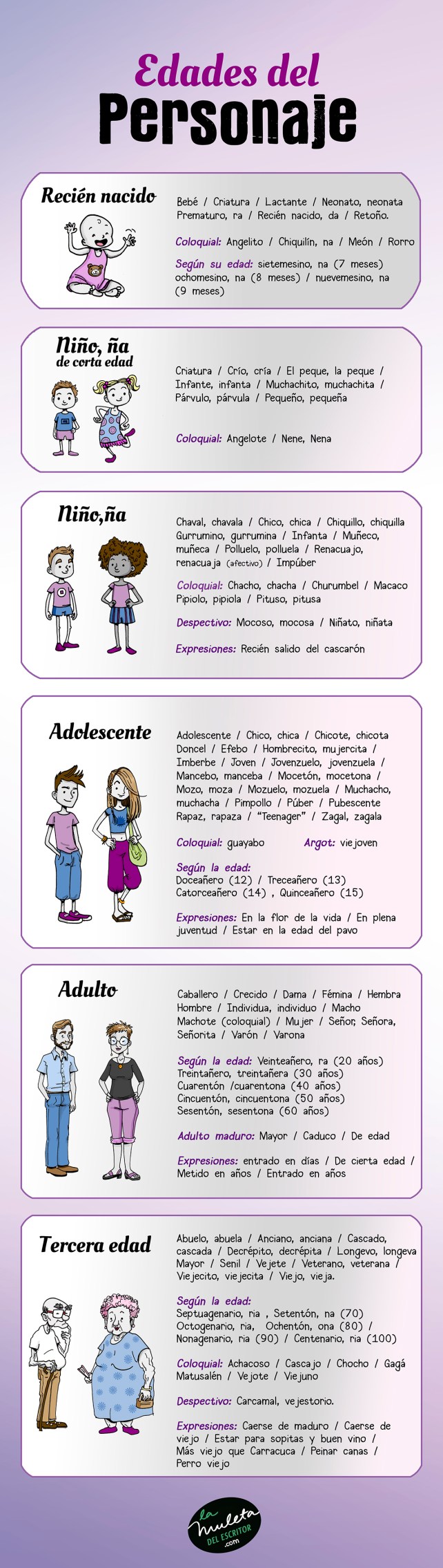 edades del personaje